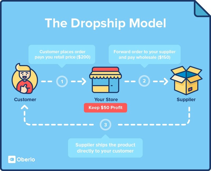 Drop shipping
